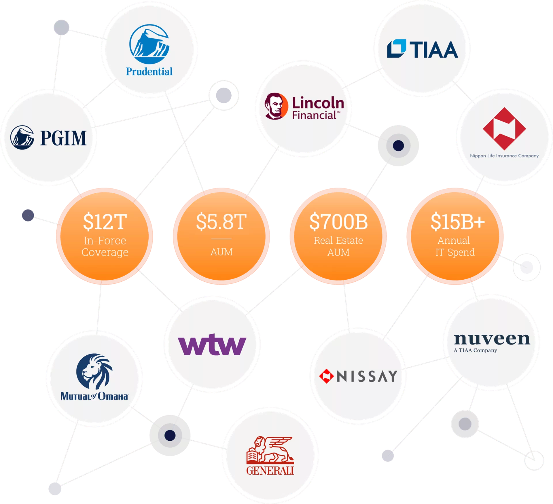 Network graphic showing PruVen's 10 LP partners across the financial services value chain